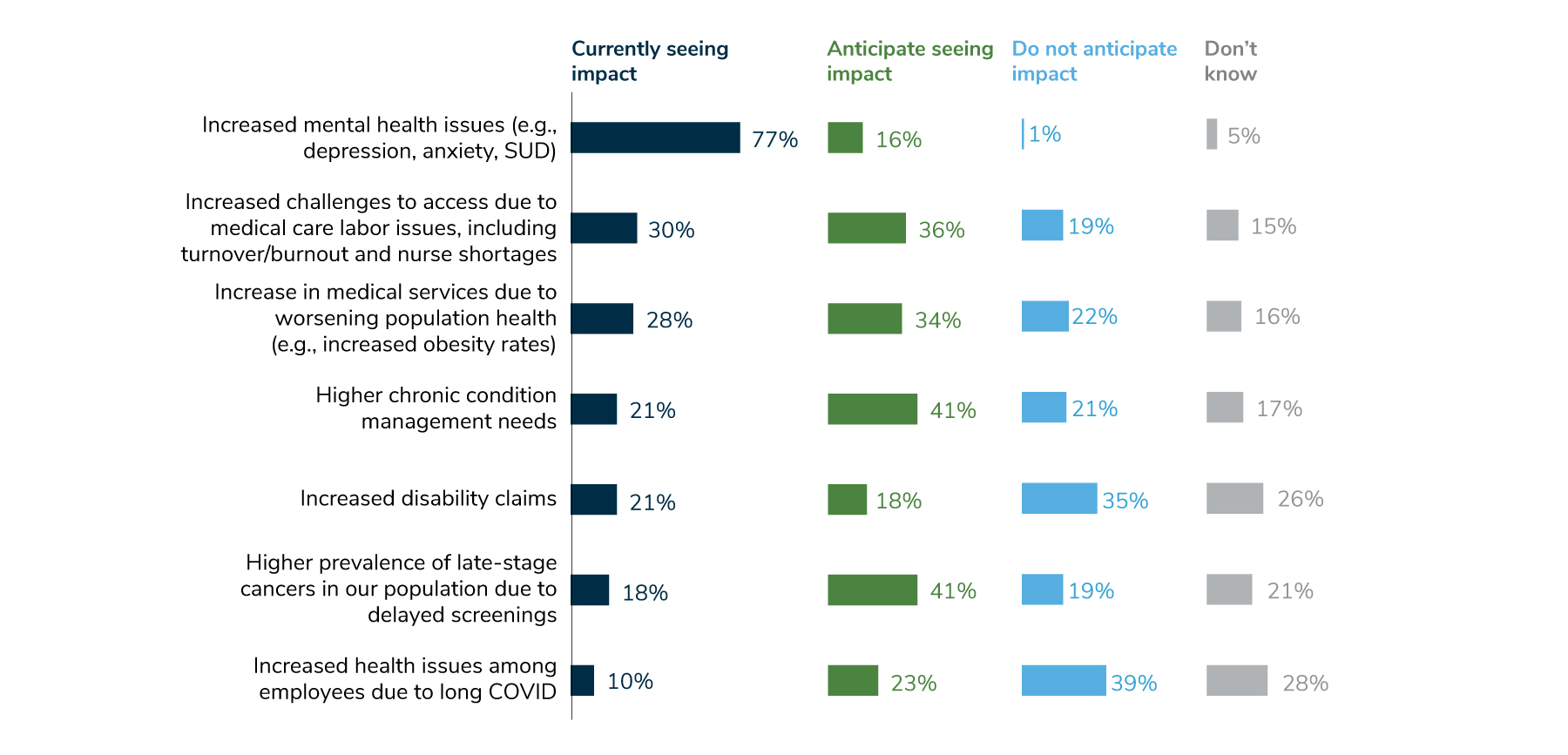 77% of employers have already seen an increase in mental health issues, and another 16% anticipate seeing increases in the future.