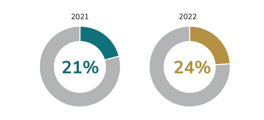 In 2021, employers reported that pharmacy accounted for 21% of their pharmacy spend. In 2022, that percentage had increased to 24%.