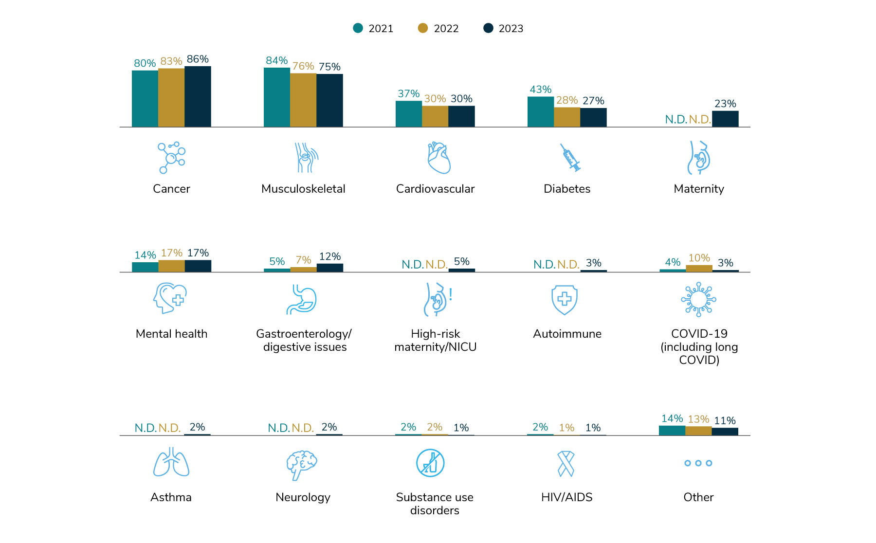 86% of employers report that cancer is one of their top 3 conditions driving health care costs. Followed by: musculoskeletal (75%), cardiovascular (30%) and diabetes (27%).