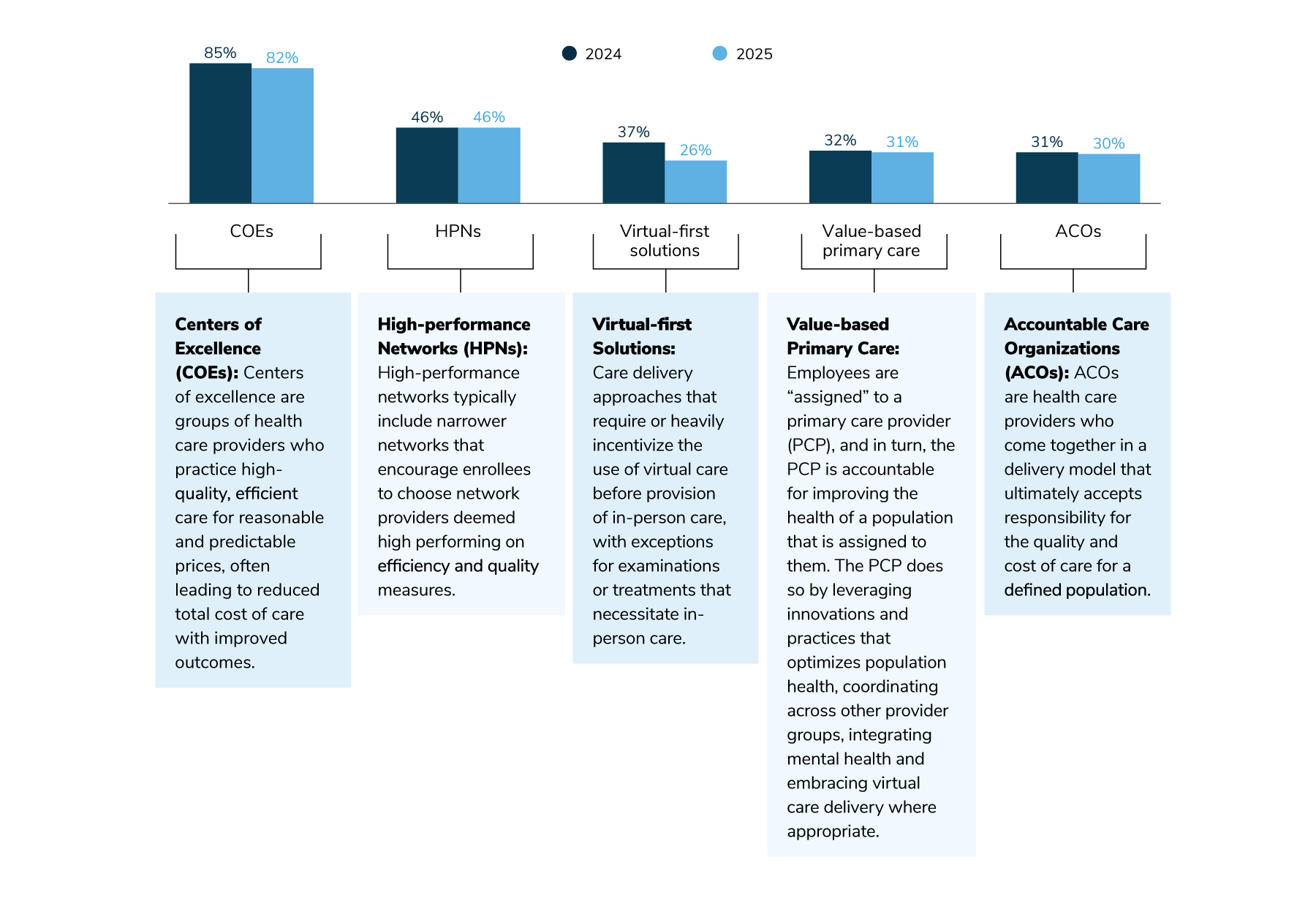 Employer Use of Various Delivery Reforms, 2024-2025 
