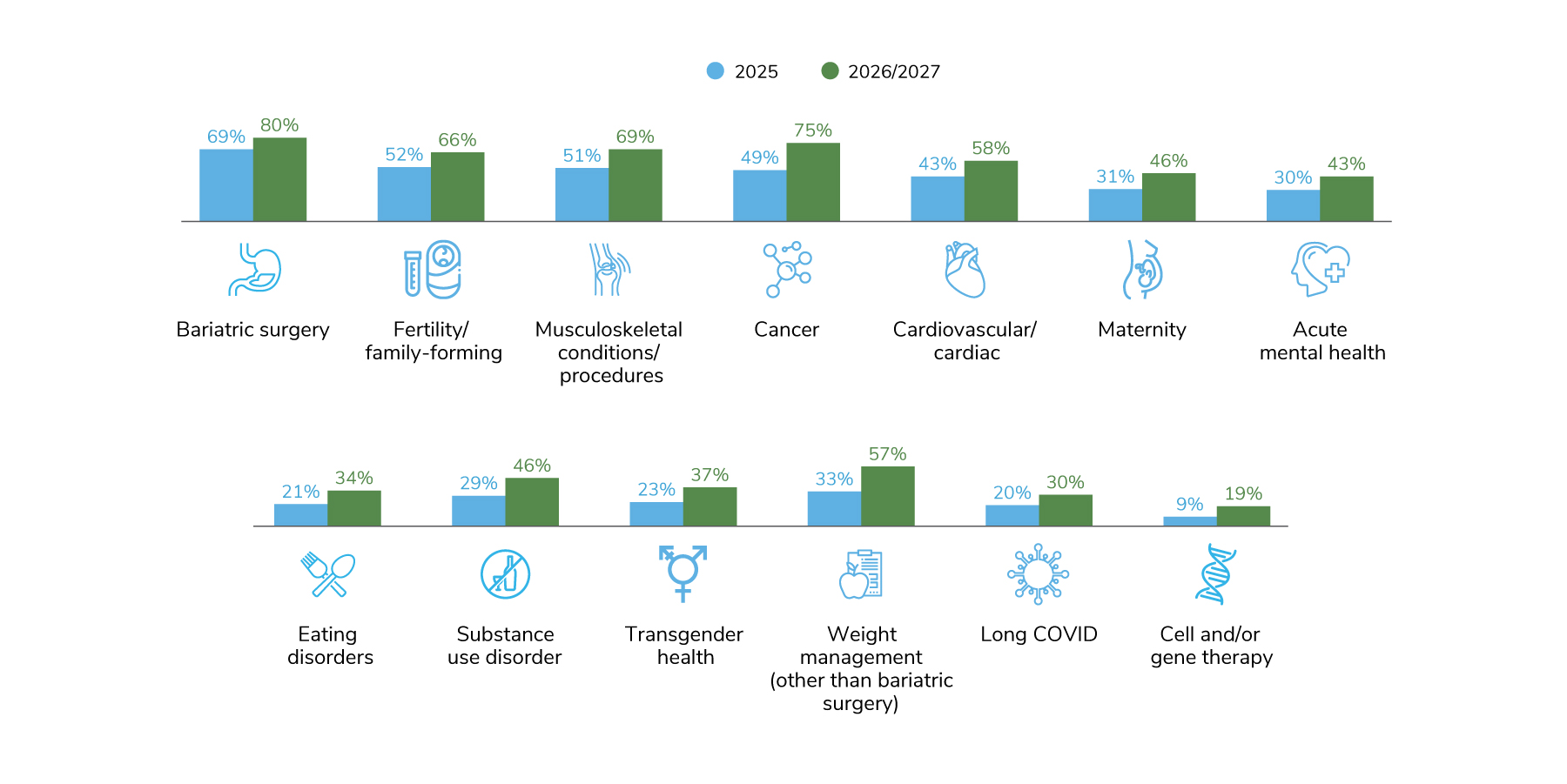Employer Uptake of Centers of Excellence by Condition