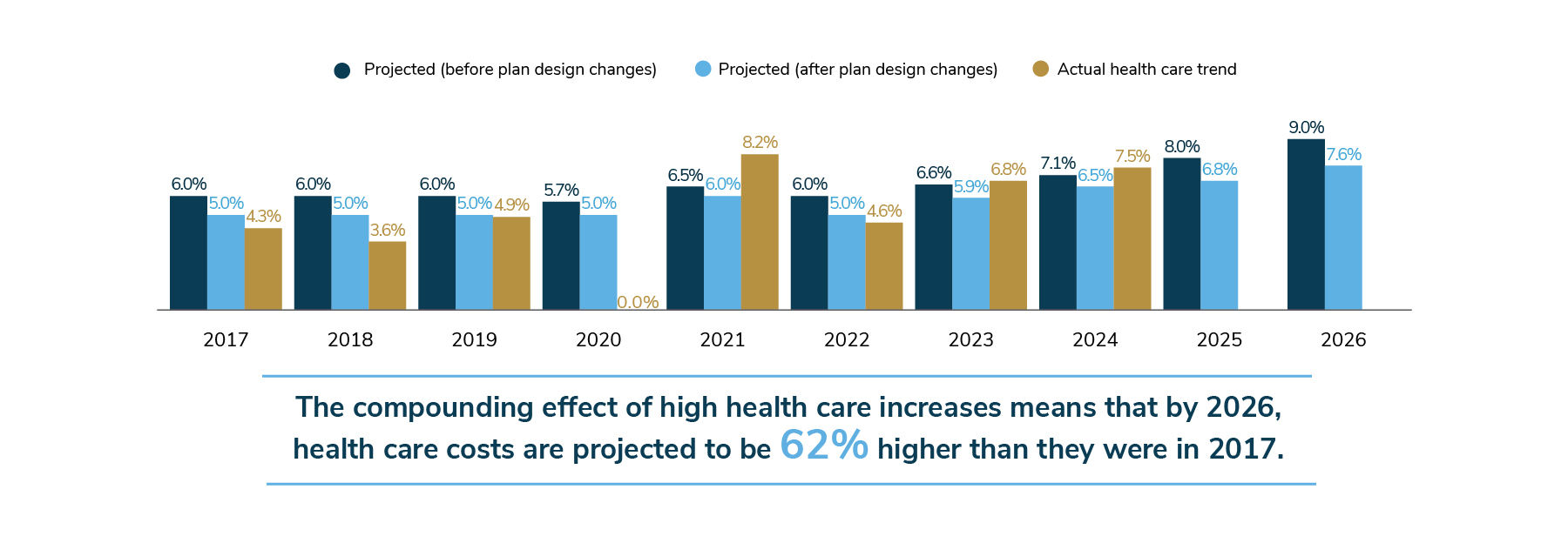 This series of bar charts provides the median increase in health care cost trend. It includes actual health care trend through 2024 and projections through 2026. Highlights include: actual trend in 2023 of 6.8%  above projections in 2023, actual trend of 7.5% above projections in 2024, and projections before plan design changes for 2025 and 2026 of 8.0% and 9.0% respectively. 
