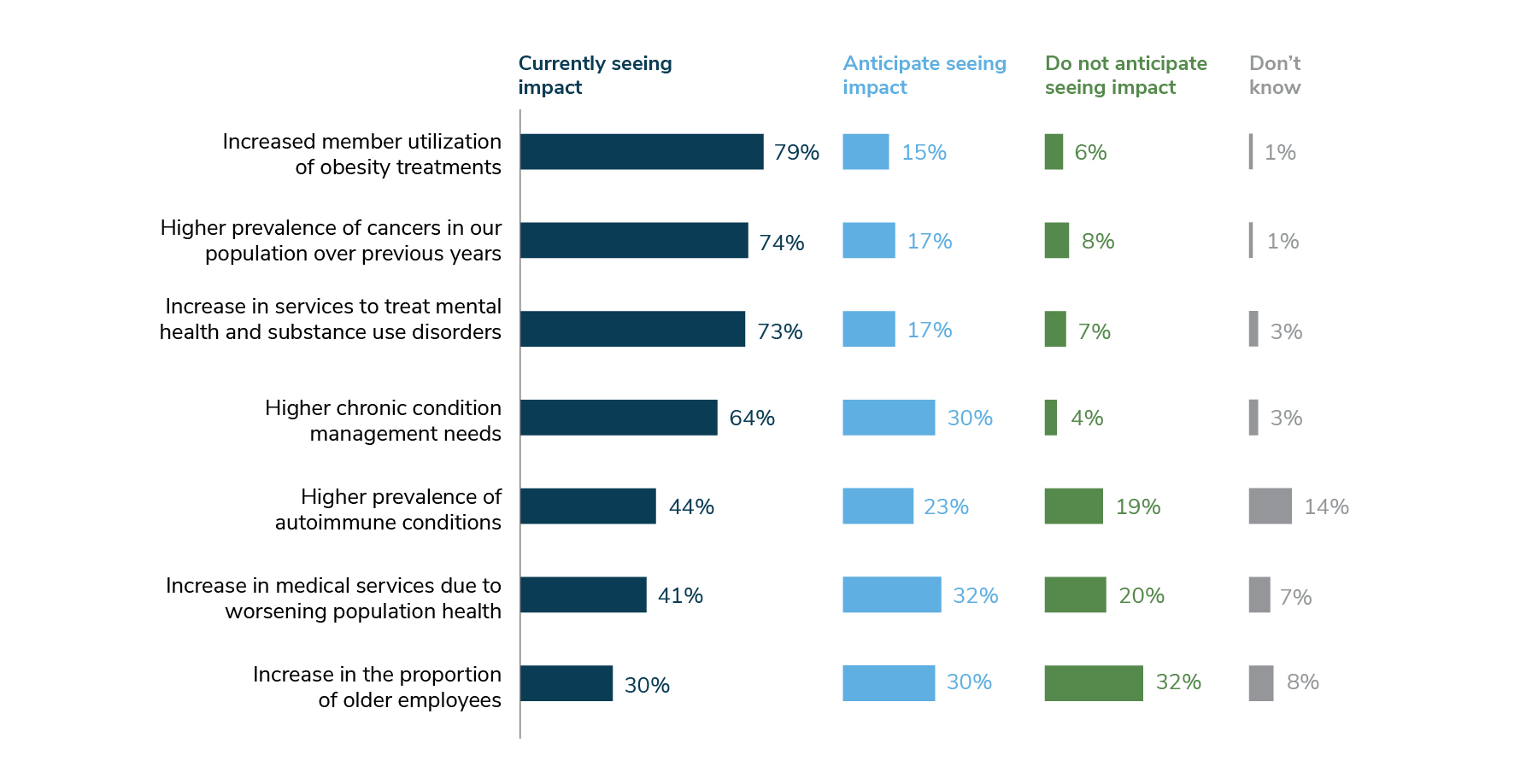 This series of stacked bar charts indicates the percentage of employers experiencing and anticipating specific health and well-being trends in 2025. 79% of employers are currently experiencing increased member utilization of obesity treatments (and another 15% are anticipating seeing an impact). 74% of employers are currently seeing an impact of higher prevalence of cancers in their population (and another 17% are anticipating). 73% of employers are currently seeing an impact of increase in services to treat mental health and substance use orders (and another 17% are anticipating). 64% of employers are currently seeing an impact of higher chronic condition management needs (and another 30% are anticipating). 44% of employers are currently seeing an impact of higher prevalence of autoimmune conditions (and another 23% are anticipating).