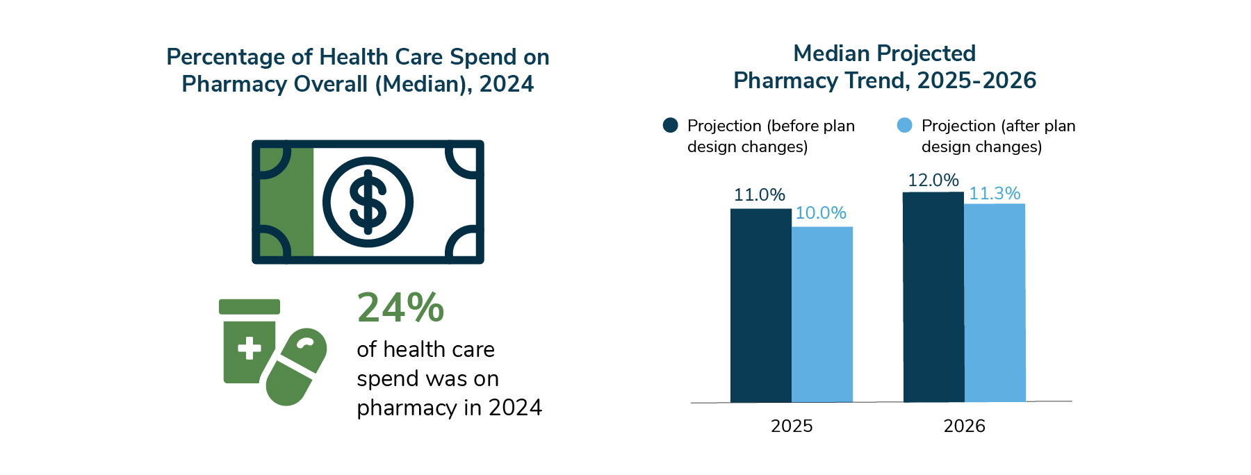 This figure is two parts. The first is an infographic that shows that 24% of health care spend was on pharmacy in 2024. The second part is a series of bar charts that shows projections for pharmacy trend in 2025-2026. Pharmacy trend is projected to be 11% before plan design changes in 2025, reduced to 10% after plan design changes. Pharmacy trend is projected to be 12% before plan design changes in 2026, reduced to 11% after plan design changes.