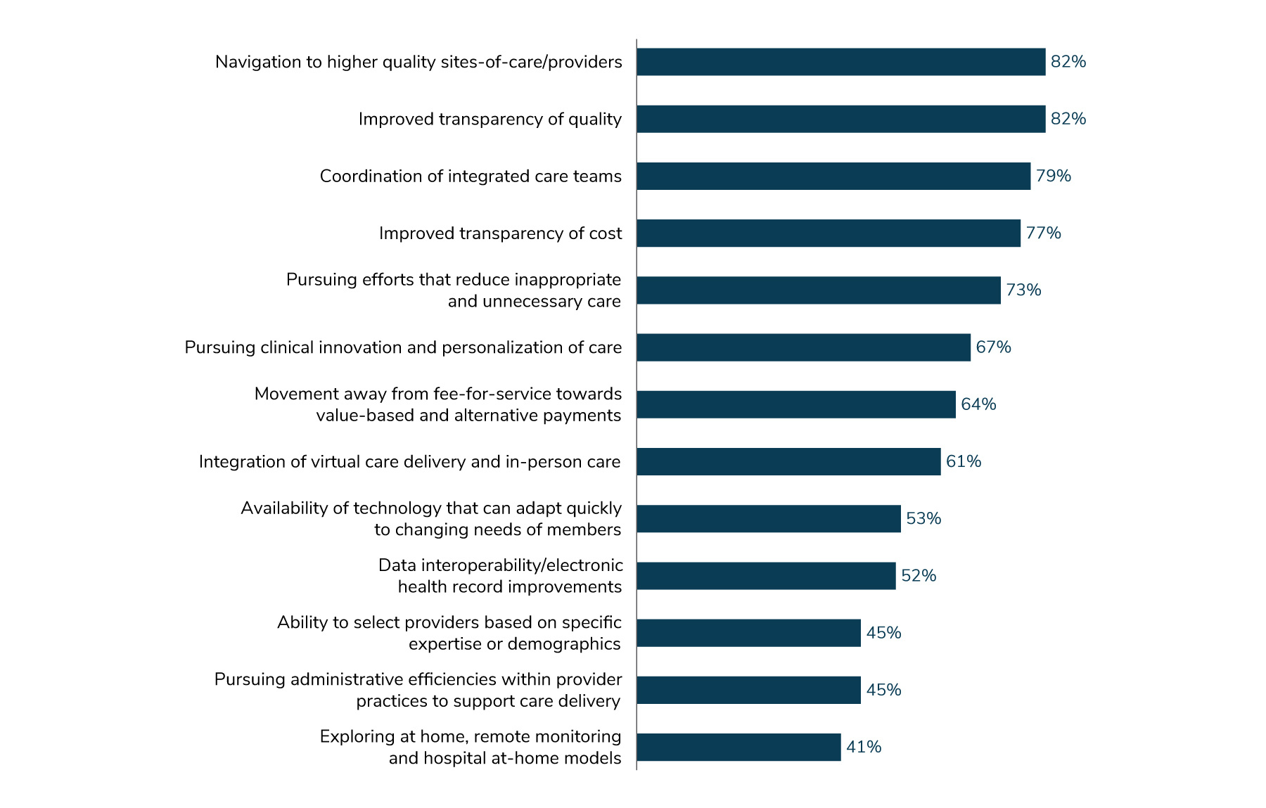 This bar chart indicates which actions employers believe can have a meaningful impact on the quality of care. The most commonly indicated actions were: 82% selected navigation to higher quality sites-of-care. 82% selected improved transparency of quality. 79% selected coordination of integrated care teams. 77% selected improved transparency of cost. 73% selected pursuing efforts that reduce inappropriate and unnecessary care.