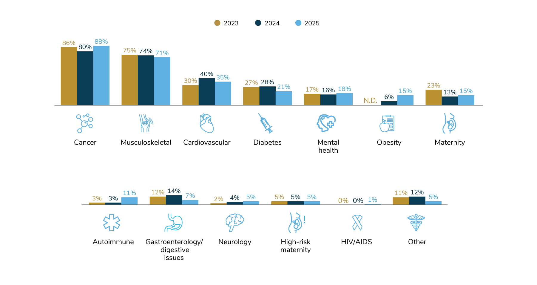 This series of bar charts indicates the top conditions identified by employers to be driving health care costs in 2023-2025. The percentages reflect the percentage of employers that indicated a condition was one of the top three conditions driving health care costs. The most common (in 2023-2025) was cancer (selected by 88% of employers in 2025). The second most common (in 2023-2025) was musculoskeletal (selected by 71% in 2025). The third most common (in 2023-2205) was cardiovascular (selected by 35% in 2025). Other commonly indicated conditions in 2025 were: diabetes (21%), mental health (18%), obesity (15%), maternity (15%) and autoimmune (11%).