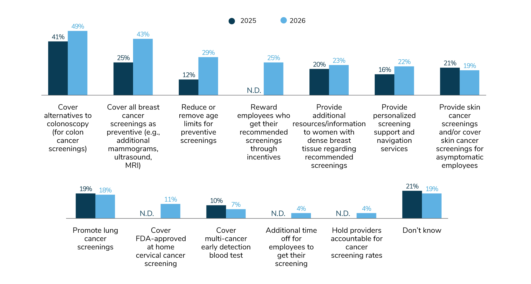 This bar chart indicates initiatives employers have in place in 2026 for mental health. The most common are: manager training to help recognize mental health issues and how to direct employees to appropriate services (72%), mental health champions/advocates (47%), working with health plans and other vendors to expand mental health networks (44%), and peer/employee training to help recognize mental health issues and how to direct peers to appropriate services (42%).