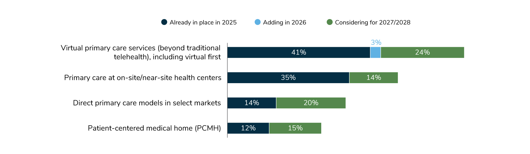 This series of stacked bar charts indicates the percentage of employers that will have various types of primary care strategies in place. 44% will have virtual primary care services in 2026. 35% will have primary care at on-site /near-site health centers. 14% will have direct primary care models in select models. 12% will have patient-centered medical homes (PCMH).