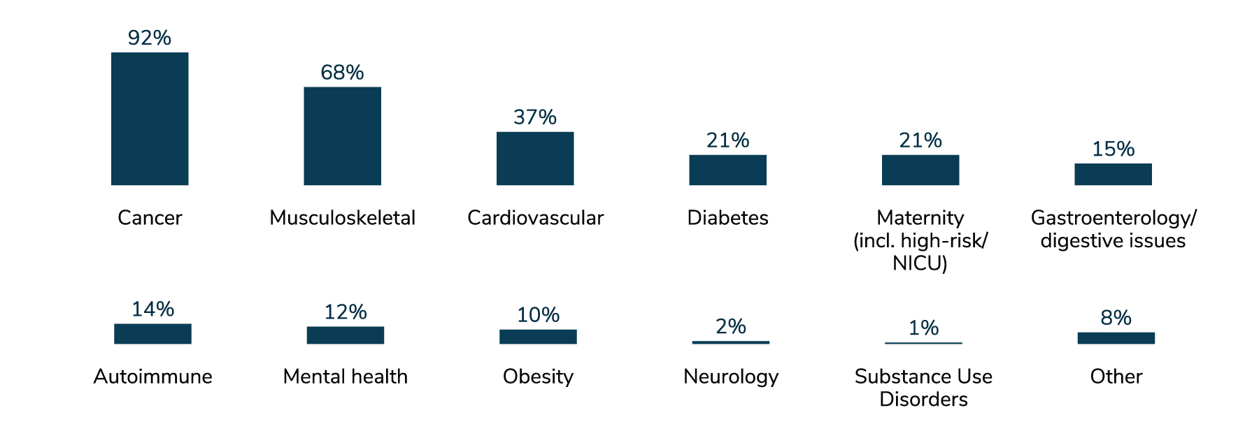 Figure 12: Top Conditions Driving Healthcare Costs, 2026