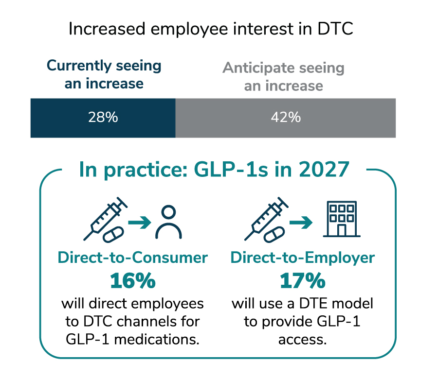 Figure 13: DTC and DTE Approaches, 2026