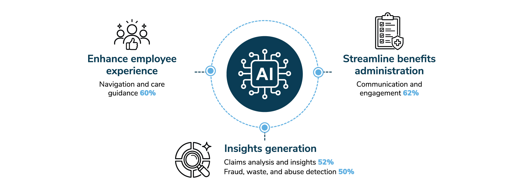 Figure 3: Top Uses of Artificial Intelligence in Health and Well-being, 2027