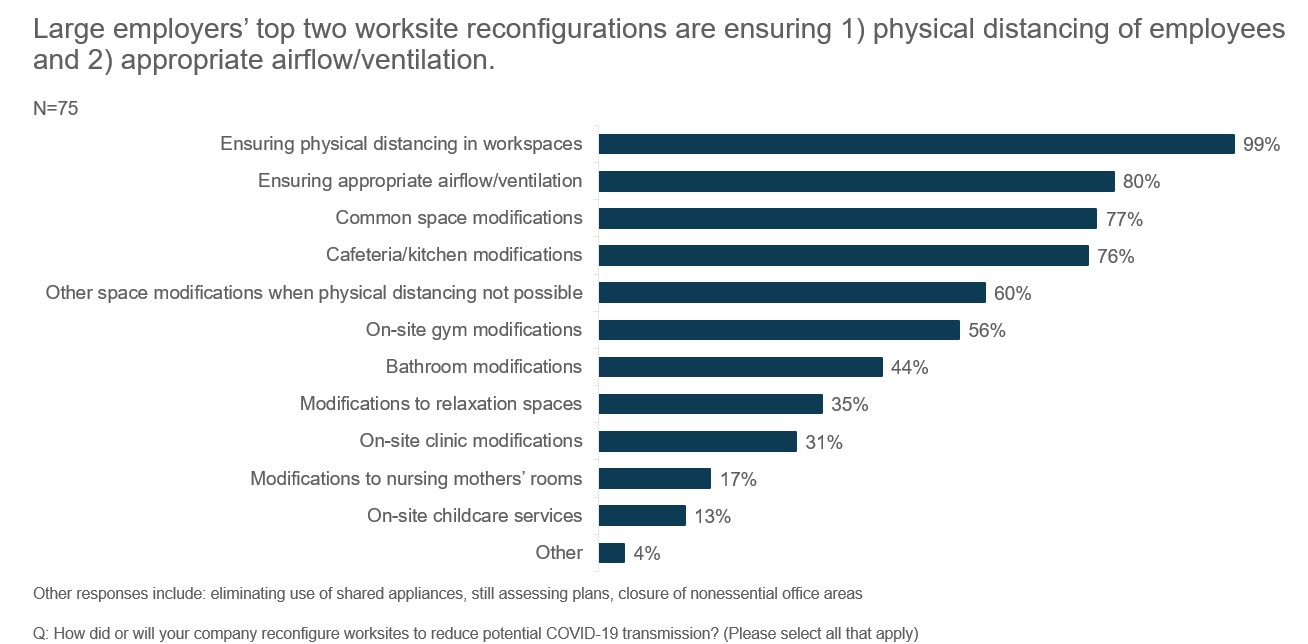 Large Employers’ Worksite Reconfigurations to Reduce Potential On-site Transmission of COVID-19
