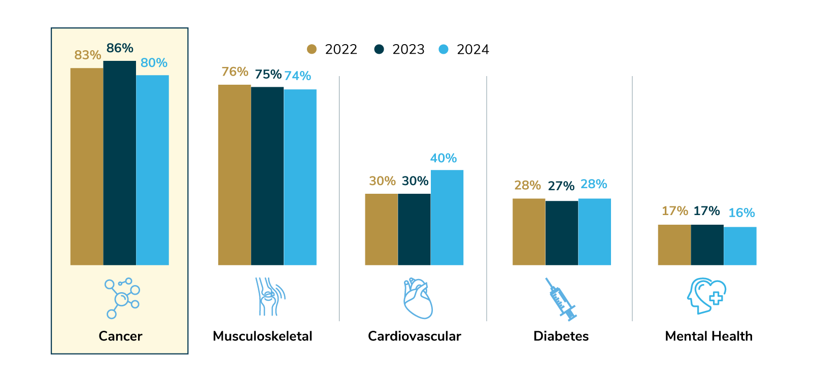 Top Conditions Driving Health Care Costs for Employers, 2022-2024.