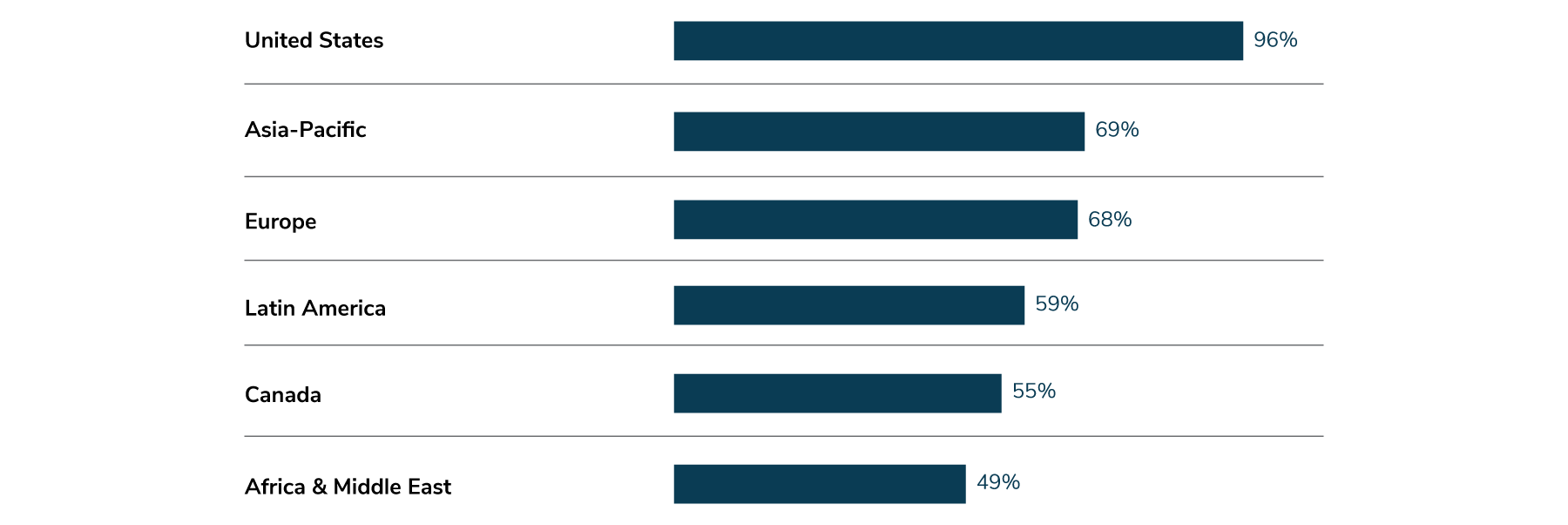 Figure 1: Global Healthcare Costs Concern by Region, 2026