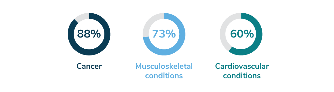 Figure 2: Conditions Driving Healthcare Costs, 2026