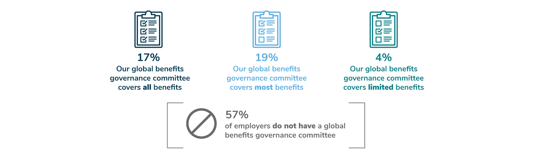 Figure 4: The Role of Global Benefits Governance Committees, 2026